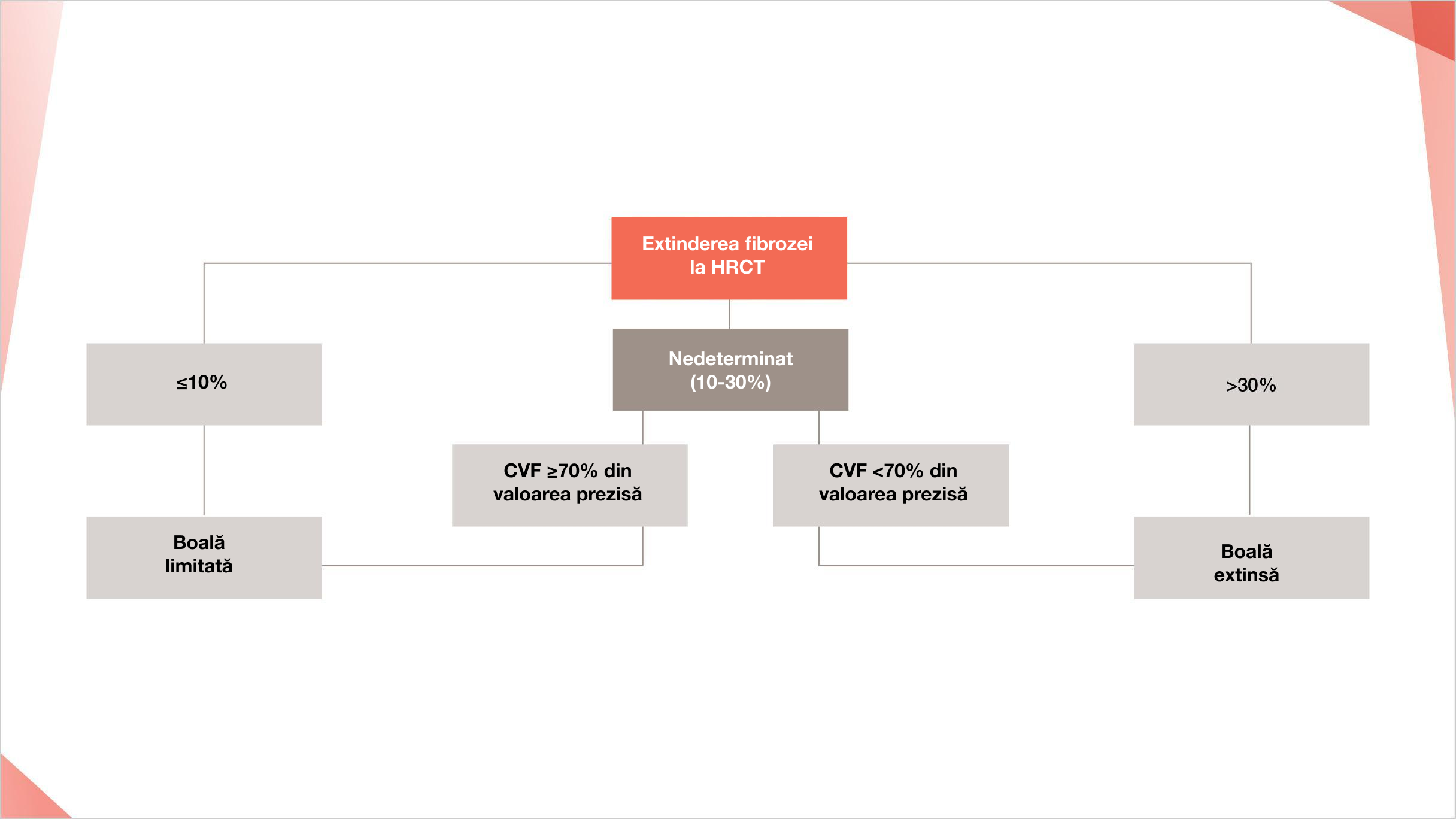 Sistem de stadializare pentru boala pulmonară restrânsă vs. extinsă la pacienții cu PID-ScS
