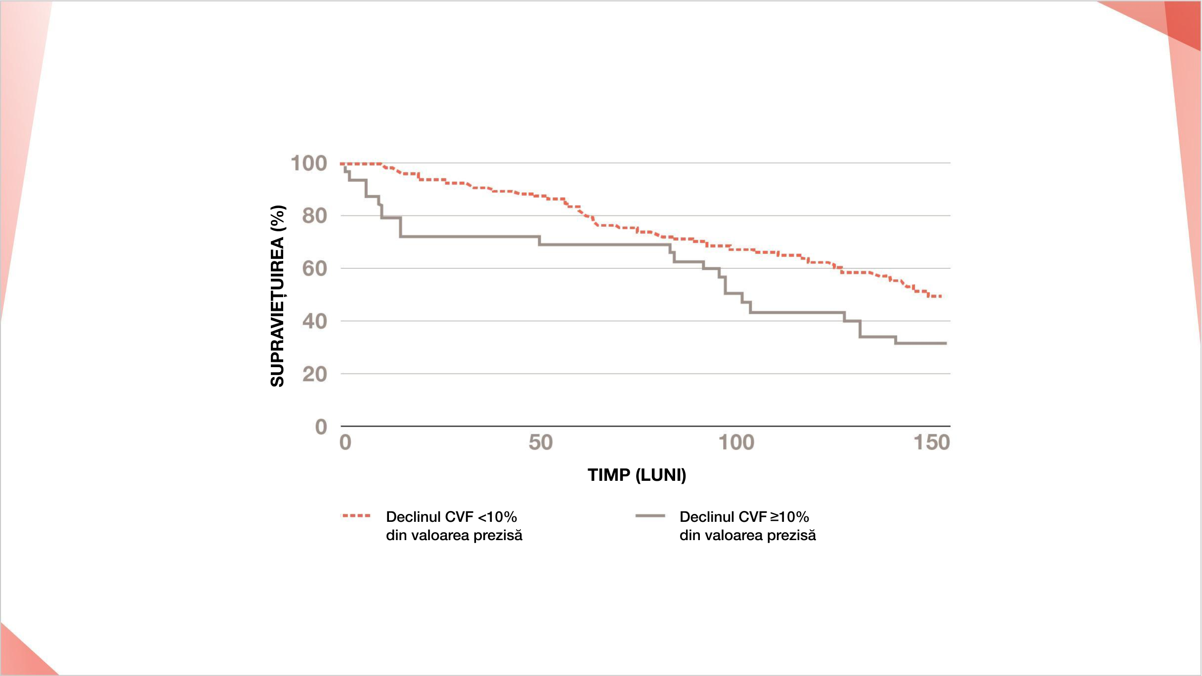 CVF scăzută (% din valoarea prezisă) și scăderea CVF sunt predictori de mortalitate în PID-ScS