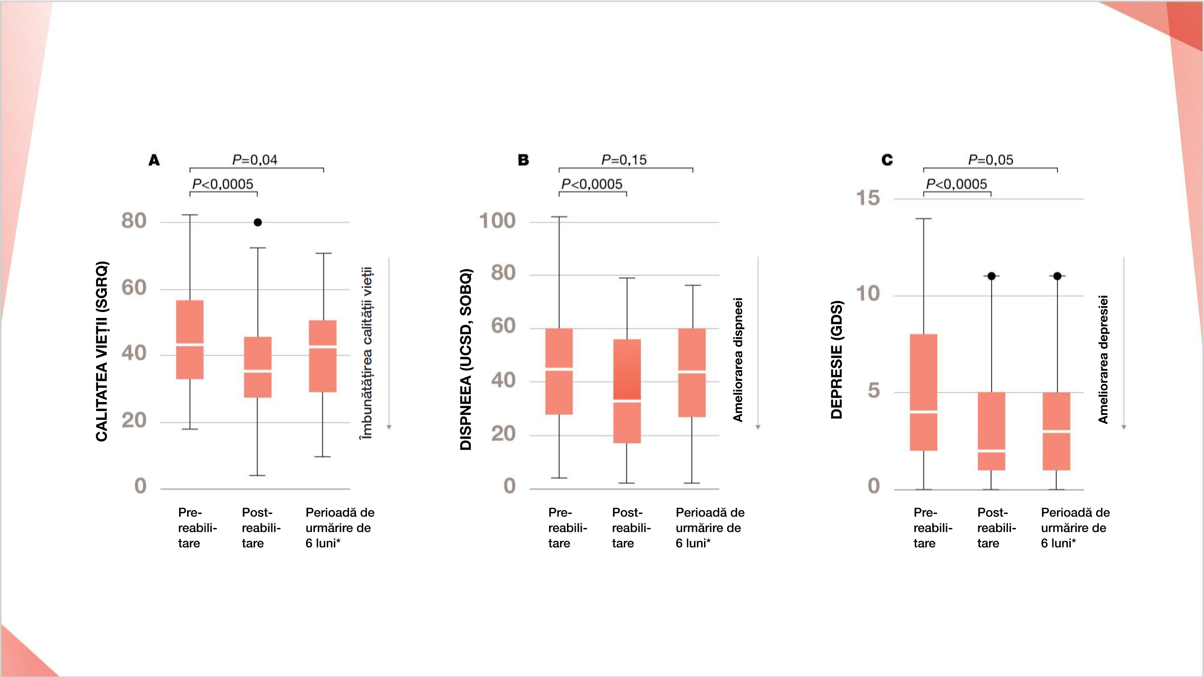 Recuperarea pulmonară îmbunătățește semnificativ calitatea vieții, dispneea și depresia la pacienții cu PID cu fenotip fibrozant progresiv
