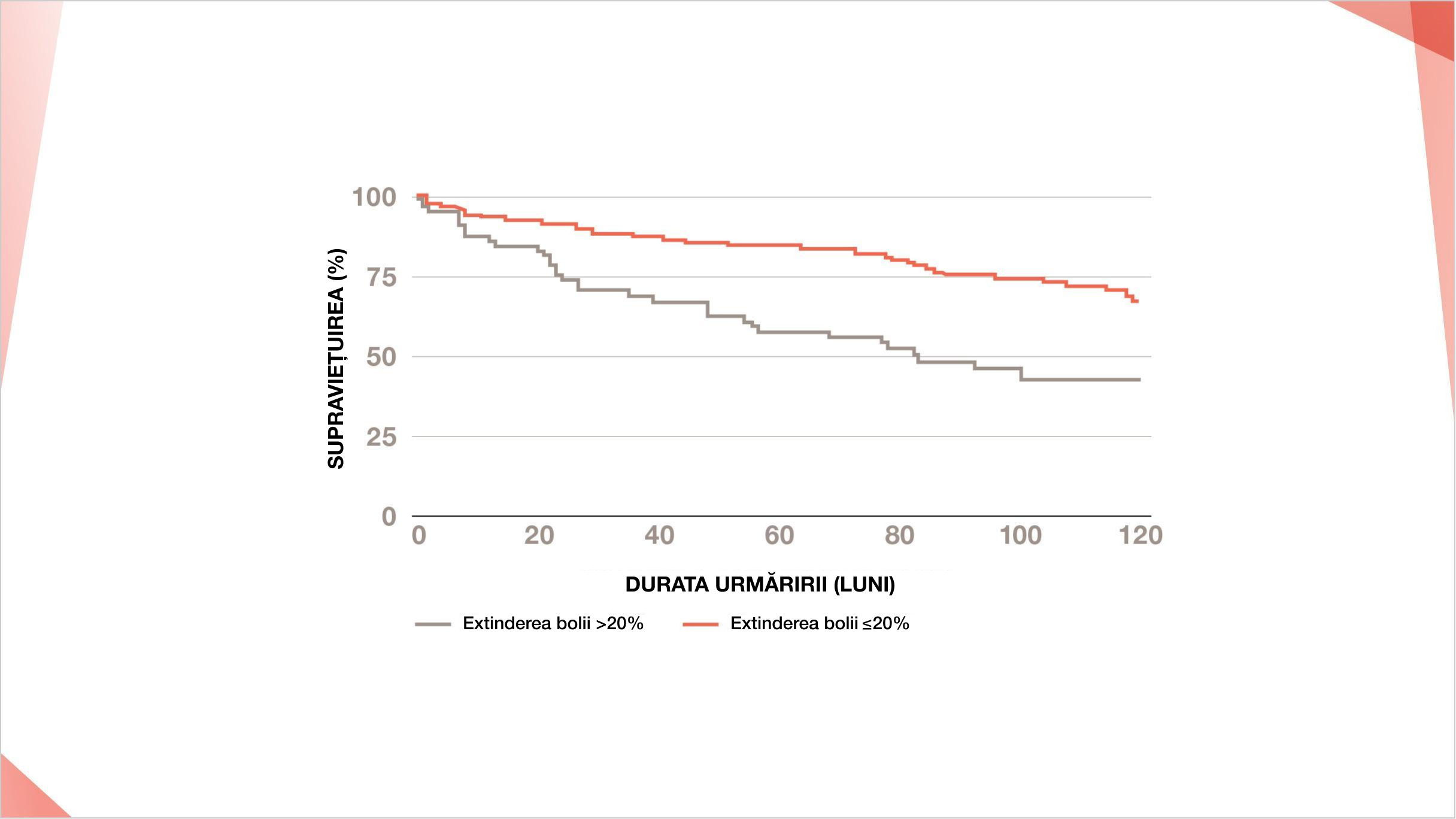 Un prag de extindere a bolii pe HRCT de 20% este asociat cu o creștere substanțială a mortalității