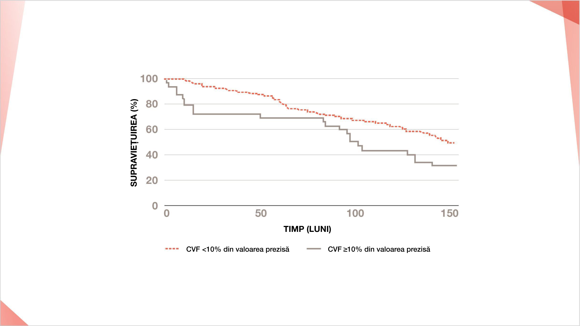 CVF <80% prezisă la momentul inițial este un predictor al mortalității în PID-ScS