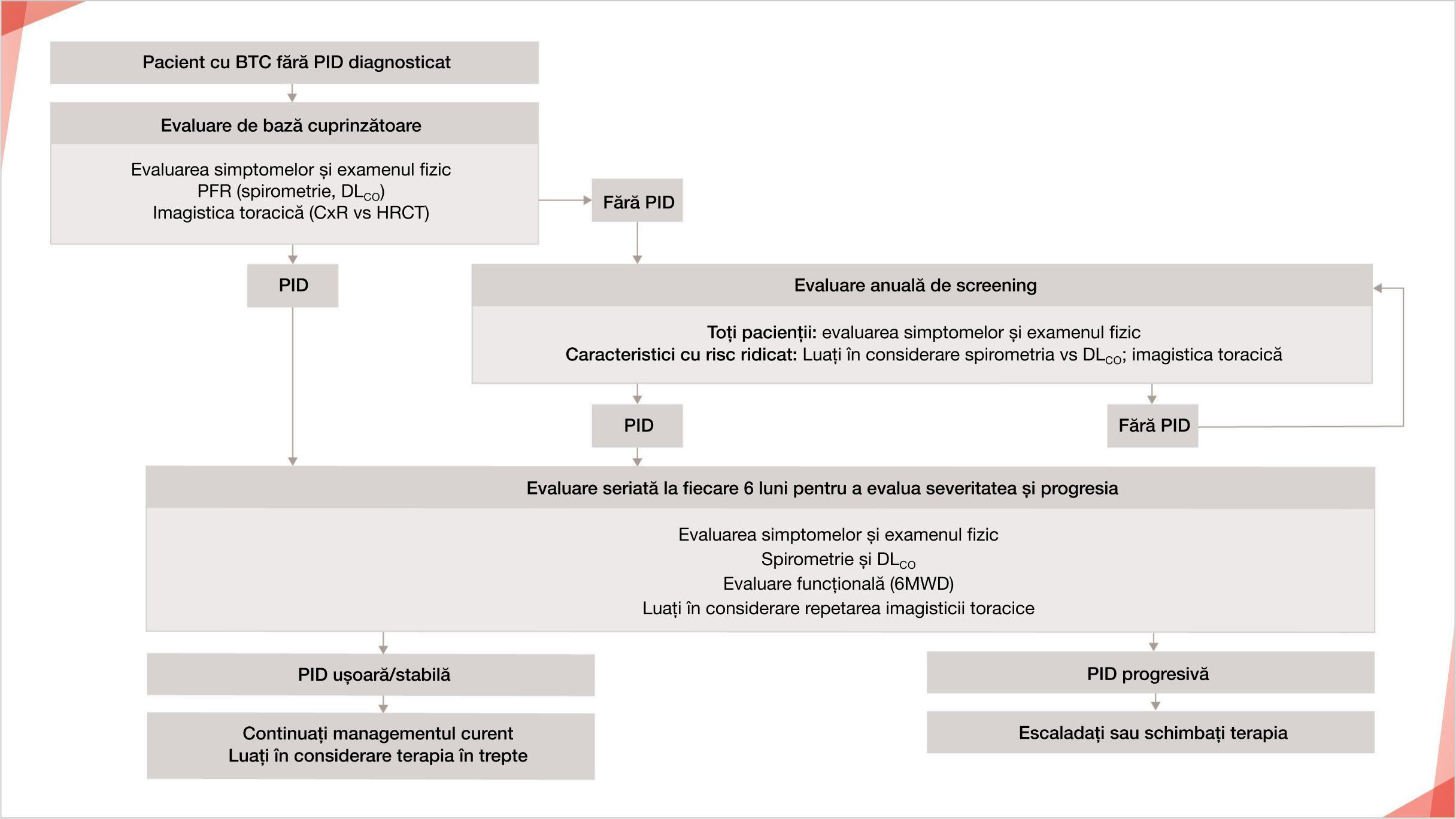 managementul PID la pacienții cu BTC