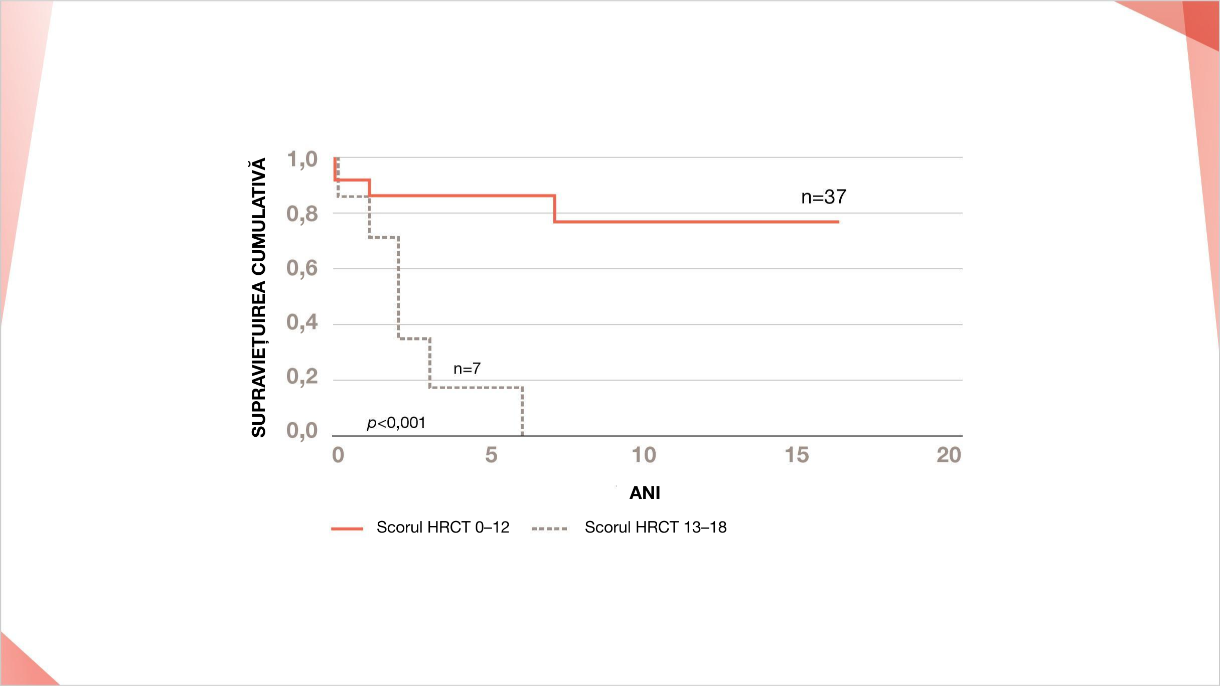 Pacienți cu SSp cu afectare pulmonară severă