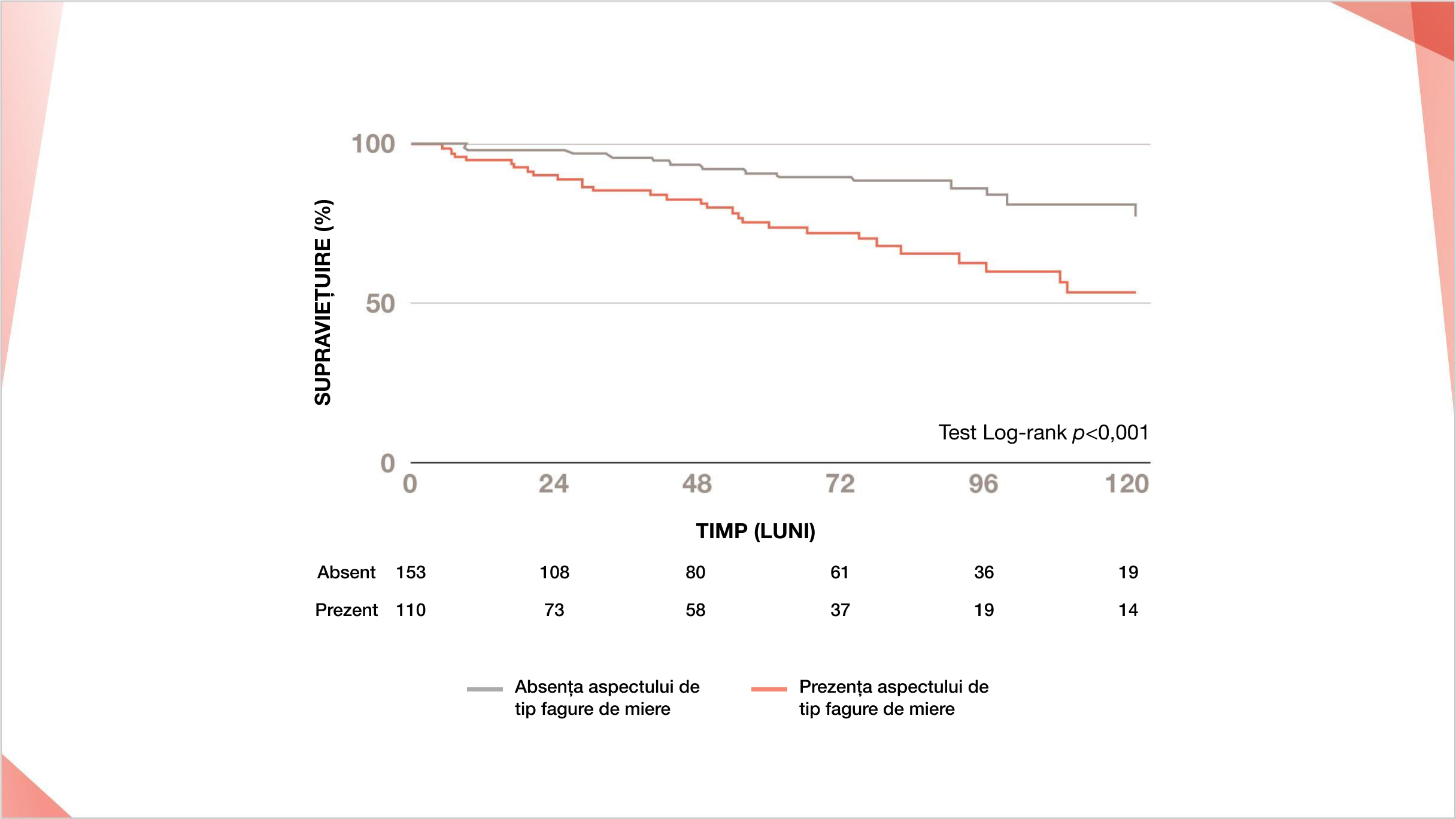 prezența aspectului de fagure de miere pe HRCT