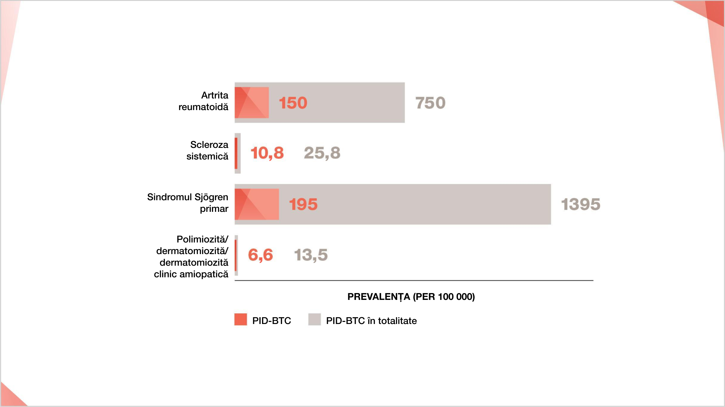 Prevalenta PID in BTC