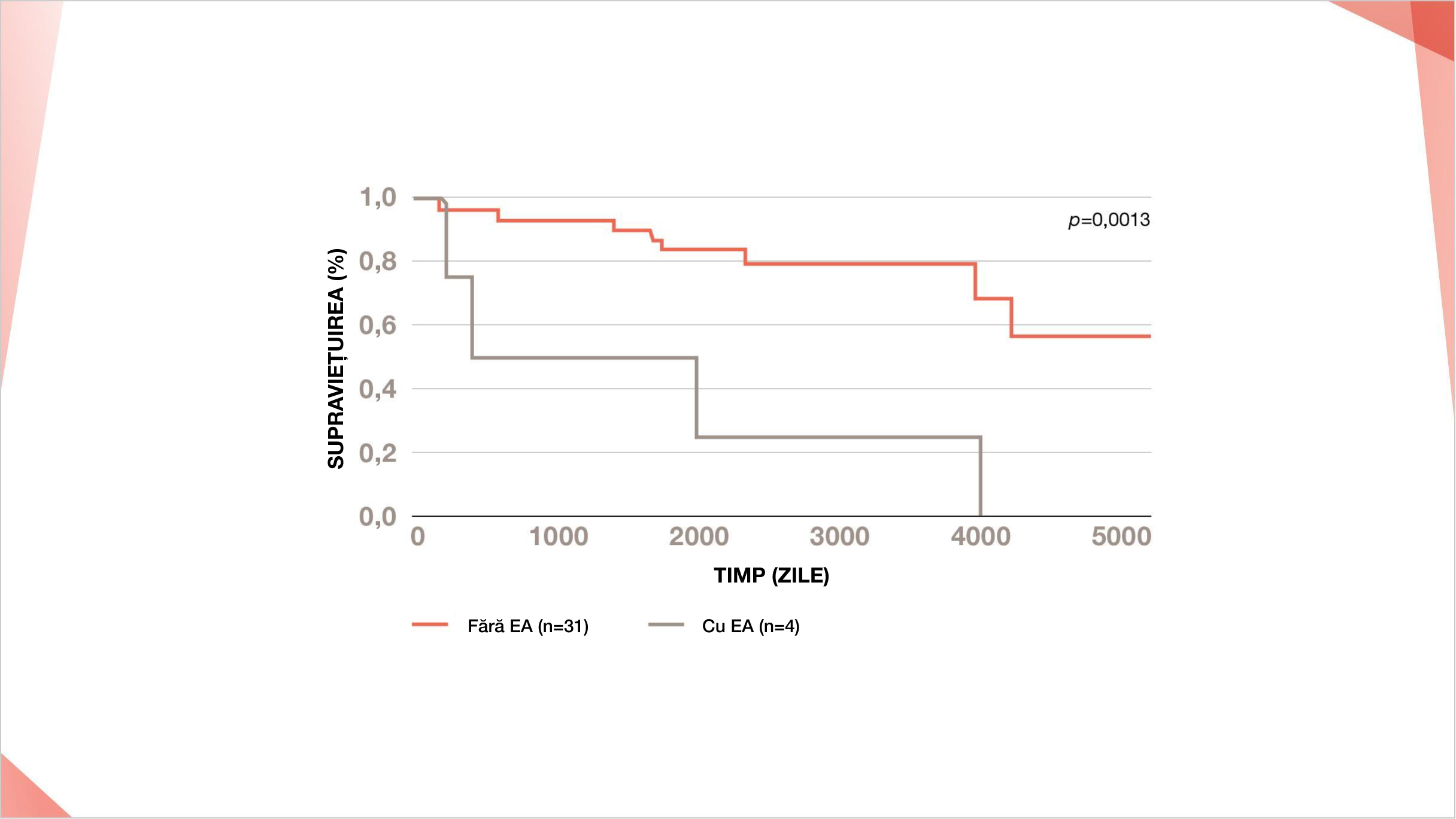 Curba de supraviețuire pentru exacerbarea acută a PID în PID-ScS într-un studiu japonez