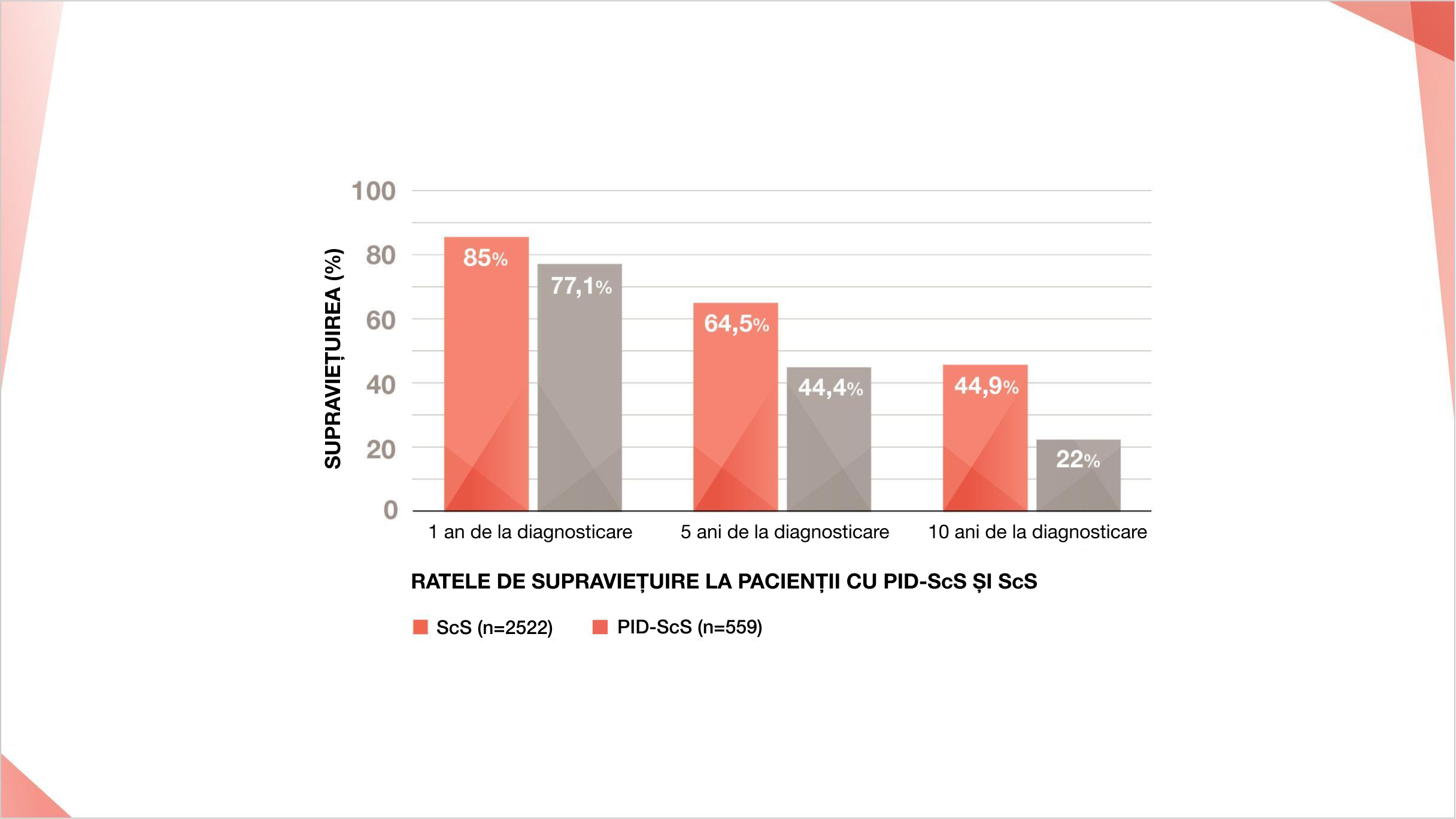 Într-o cohortă canadiană de pacienți cu PID-ScS, ratele de supraviețuire pe 5 și 10 ani au fost de 44,4% și, respectiv, 22%