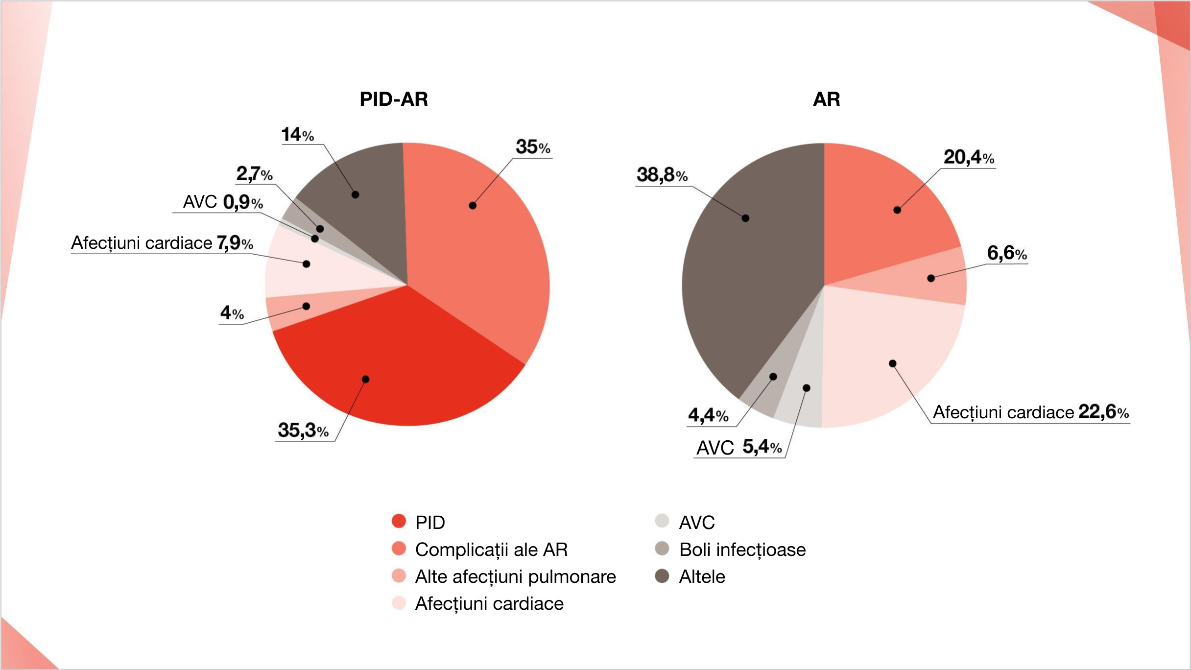 ~35% dintre pacienții cu PID-AR sunt susceptibili de a muri din cauza PID