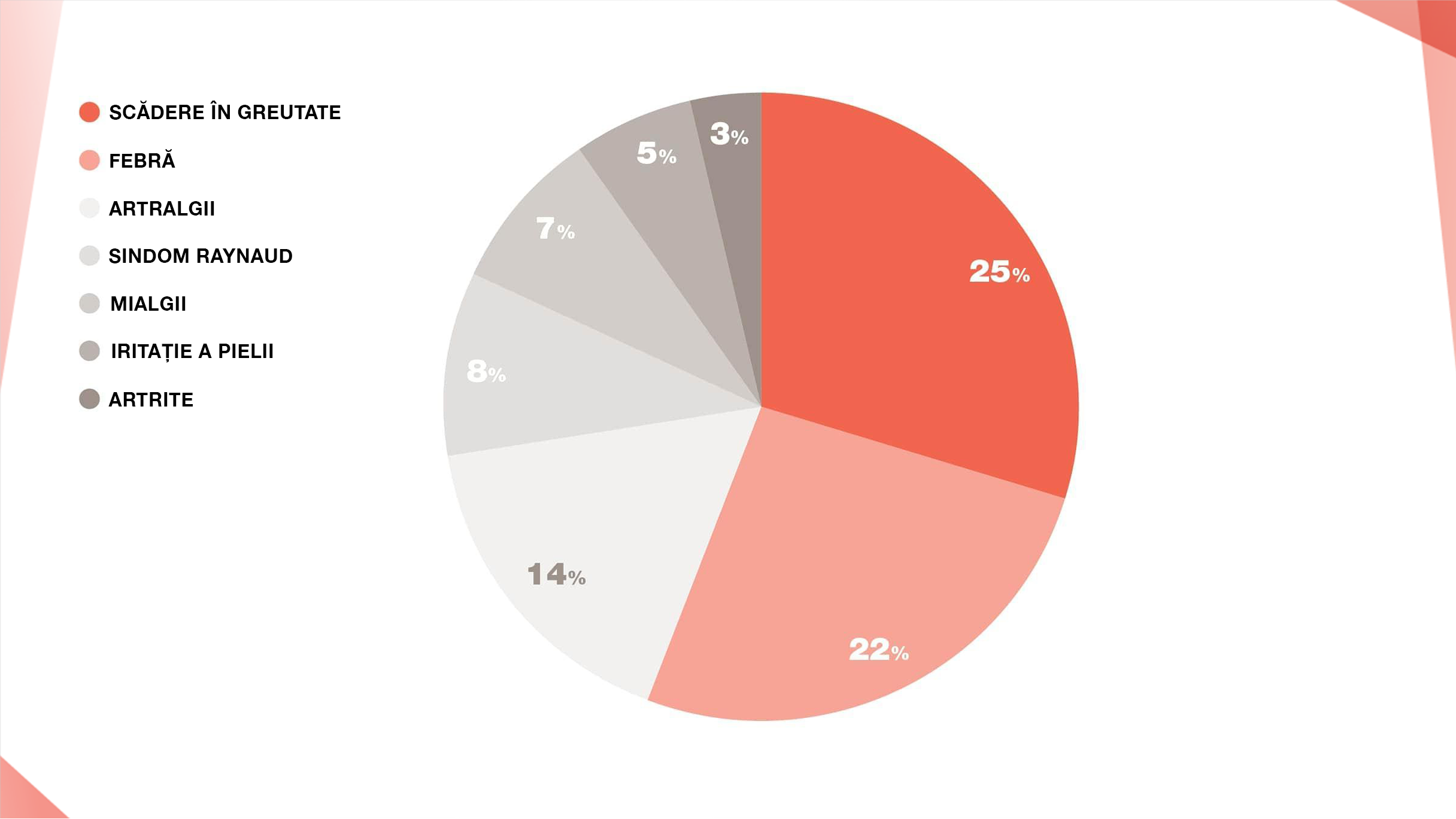 Proporția simptomelor determinate de comorbidități la pacienții cu AINS