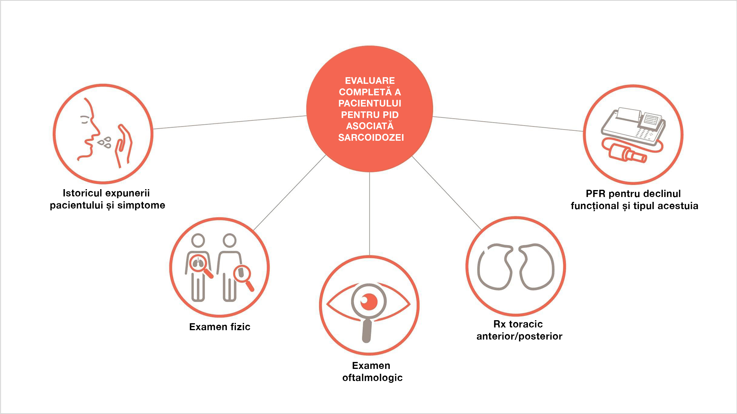 evaluarea pacientului pentru boala pulmonară interstițială difuză asociată sarcoidozei