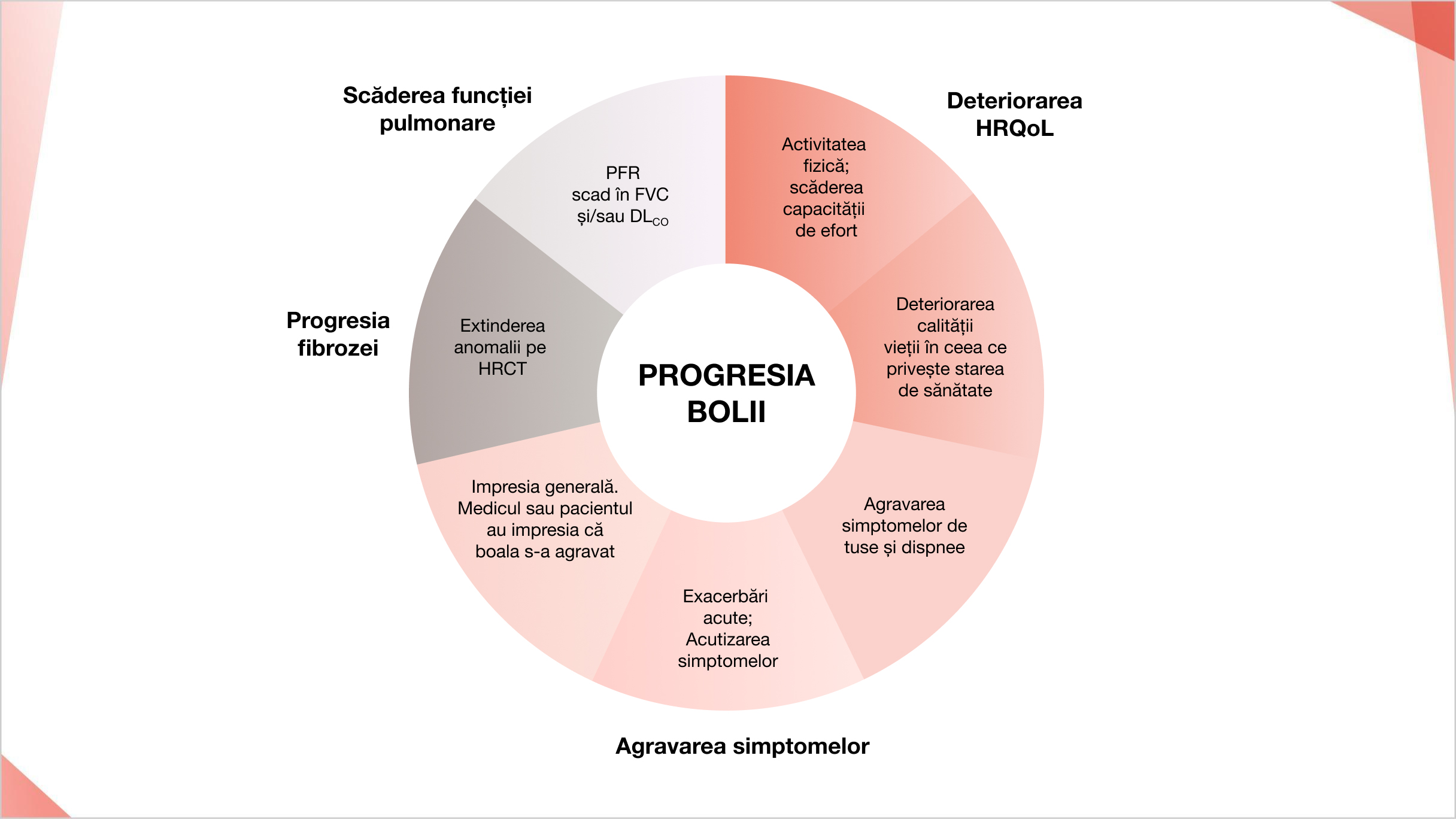 PID fibrozantă progresivă se caracterizează prin progresia fibrozei pulmonare, agravarea simptomelor, scăderea funcției pulmonare și deteriorarea calității vieții.