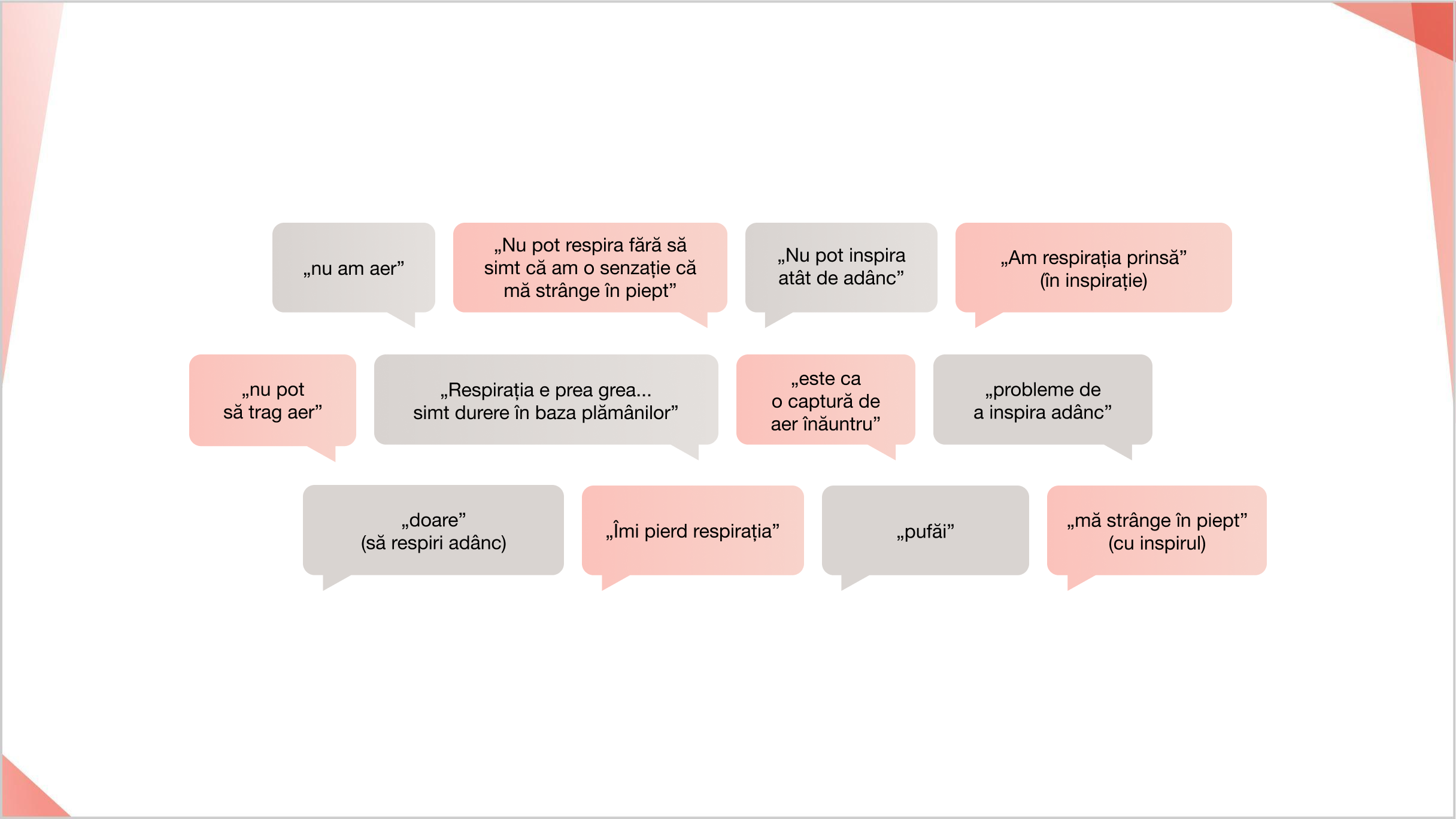 Descriptori comuni pentru „dificultăți de respirație” și disconfort legat de inspirație, folosiți de pacienții cu PID-BTC