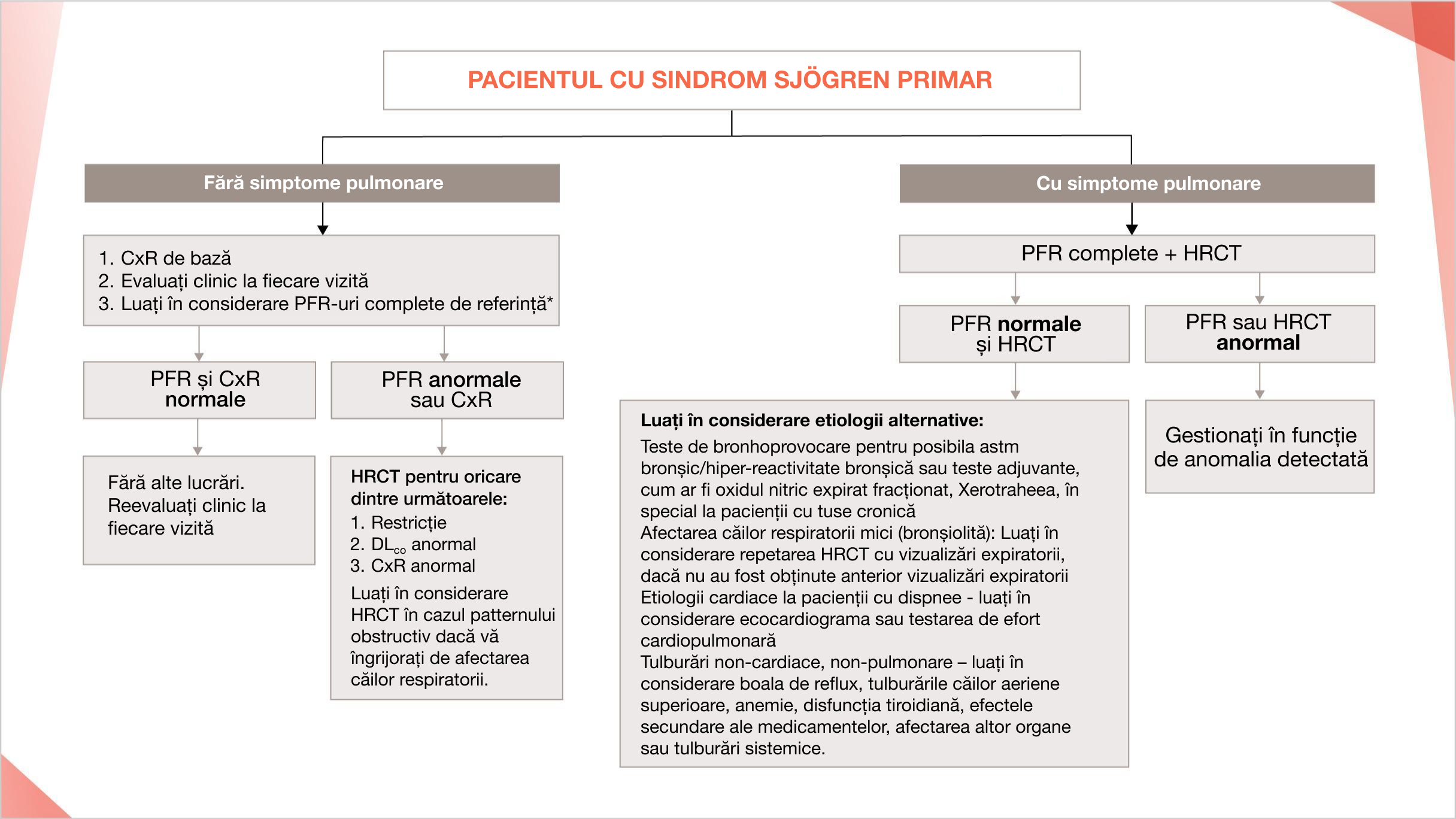 Algoritm sugerat din ghidurile de consens pentru depistarea și identificarea PID la pacienții cu SSp