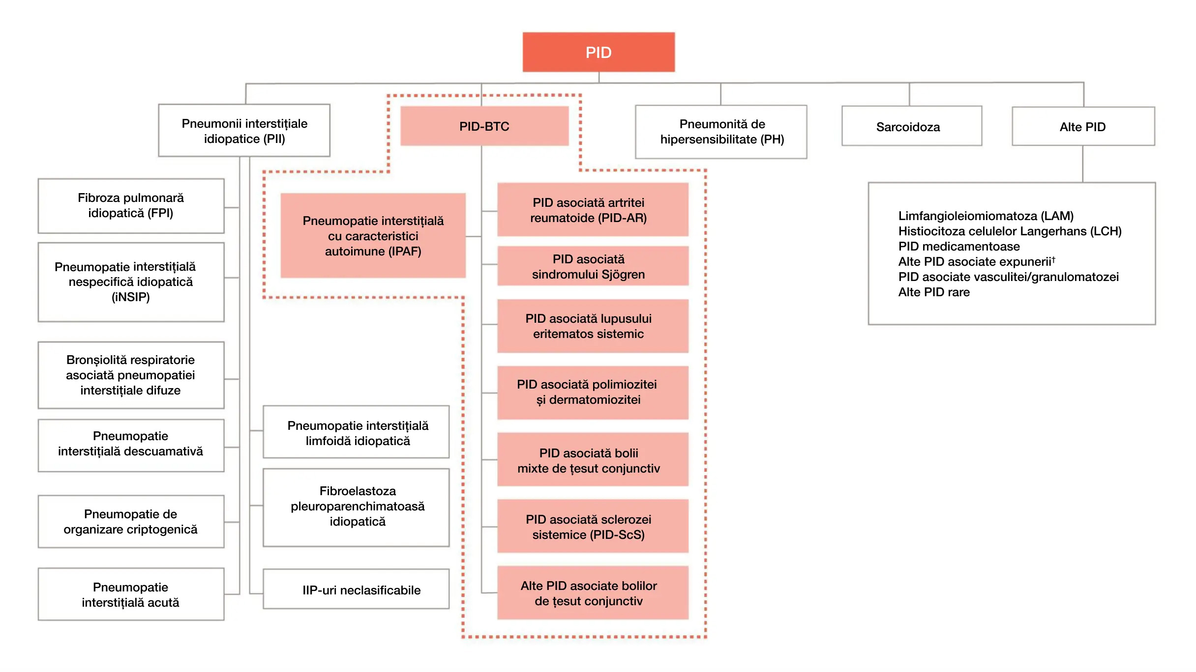 PID-BTC este un subgrup important al PID