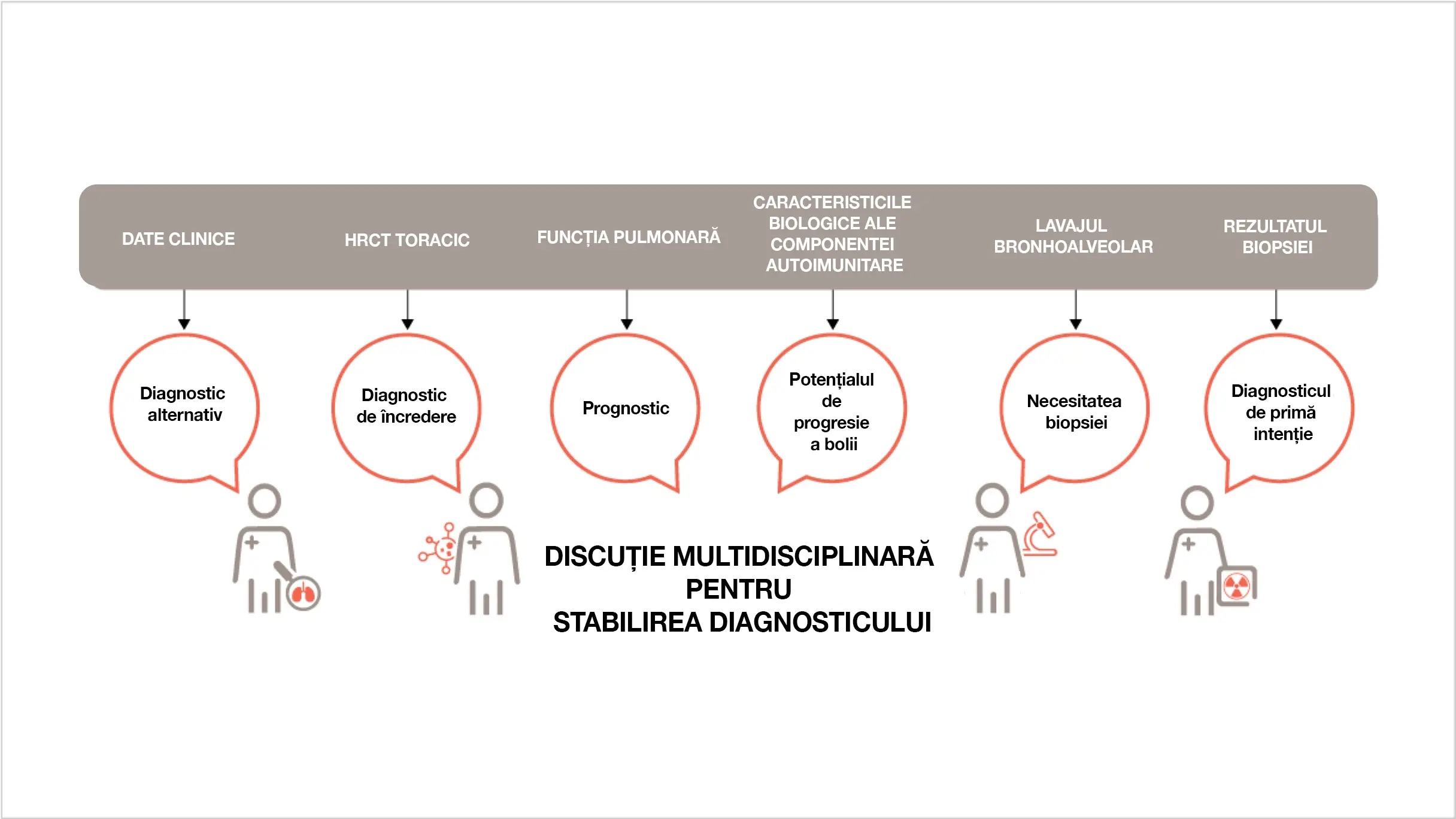 Algoritmul pentru diagnosticarea fibrozei pulmonare