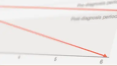 Săgeata îndreptată în jos în grafic reprezintă o supraviețuire redusă în urma unei exacerbări acute a FPI.